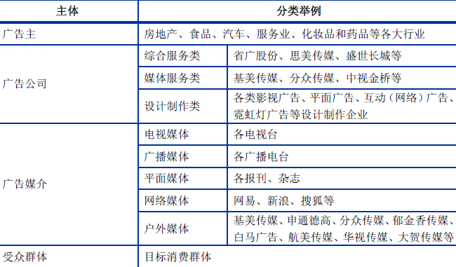 广告行业的产业链情况